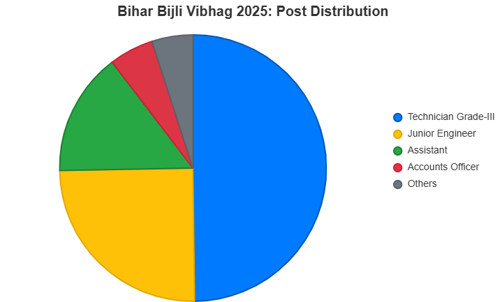 chart-2 Bihar Bijli Vibhag Admit Card 2025, (BSPHCL) Download Process, Exam Date and Important Information || बिहार बिजली विभाग एडमिट कार्ड 2025 (BSPHCL) डाउनलोड प्रक्रिया, परीक्षा तिथि और महत्वपूर्ण जानकारी ||